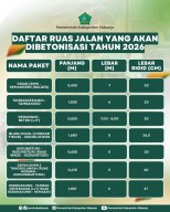 Perbaikan Jalan Rusak di Sidoarjo Dikebut, Pemkab Siapkan Betonisasi 2026