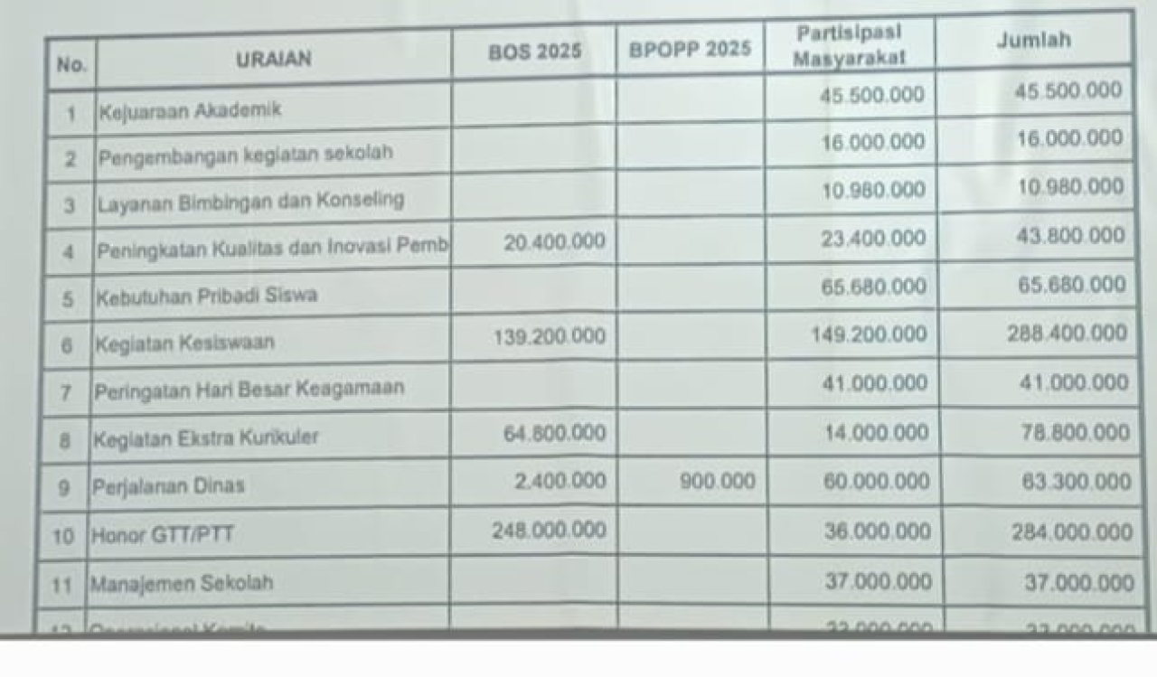 Polda Jatim Layak Usut Dugaan Penyalah Gunaan BOS TA 2025 Serta Pungli SMAN1 Ngronggot